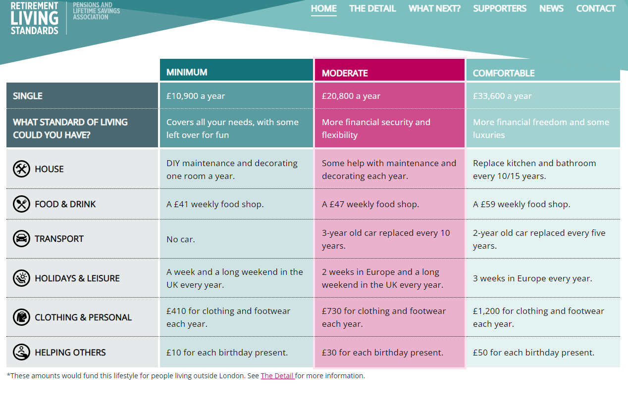 retirement standard of living estimated costs table